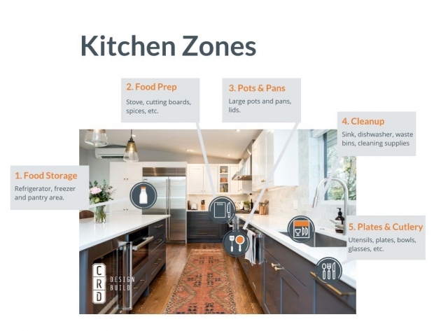 Inspiration Kitchen Design Zones Image