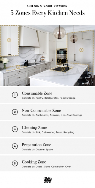 Inspiring Kitchen Design Zones Picture